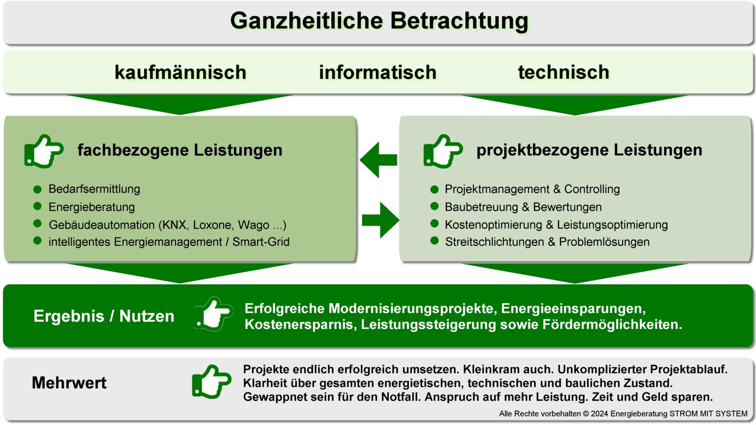 Strom mit System Energieberatung Energieberater Marcus Müller Heppenheim Angebot