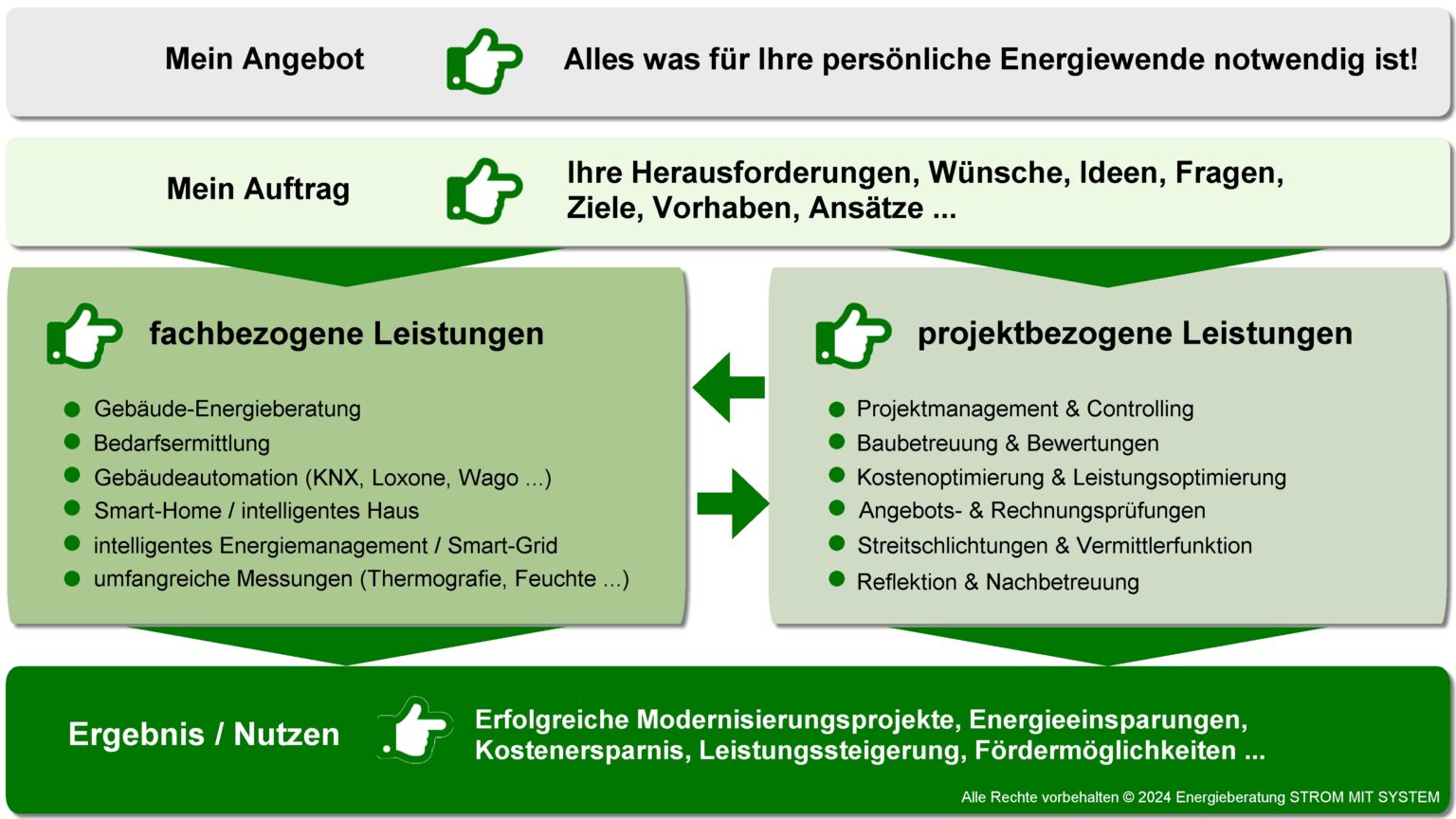 Strom mit System Energieberatung Energieberater Marcus Müller Heppenheim Startseite