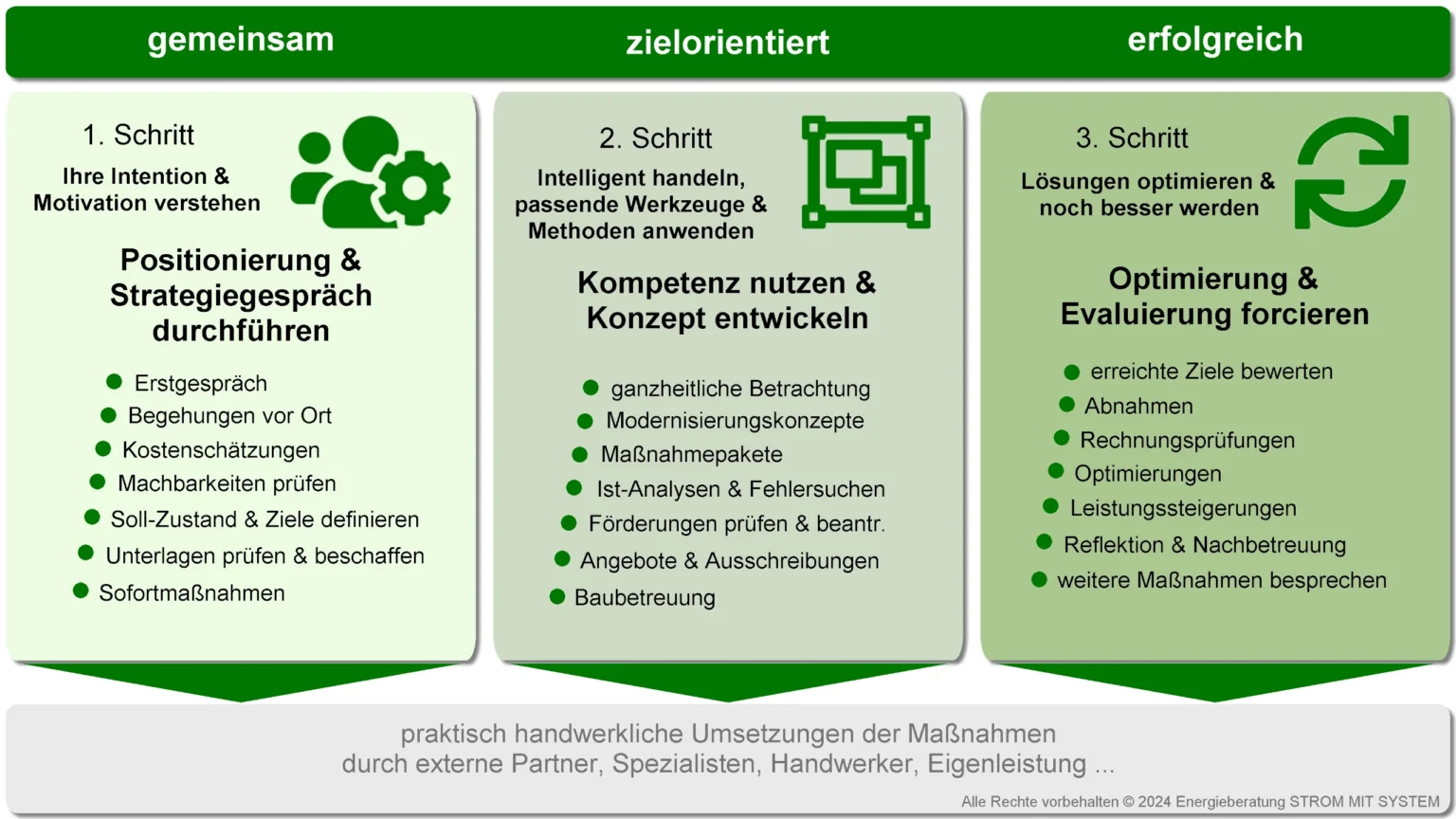 Strom mit System Energieberatung Energieberater Marcus Müller Heppenheim Zusammenarbeit